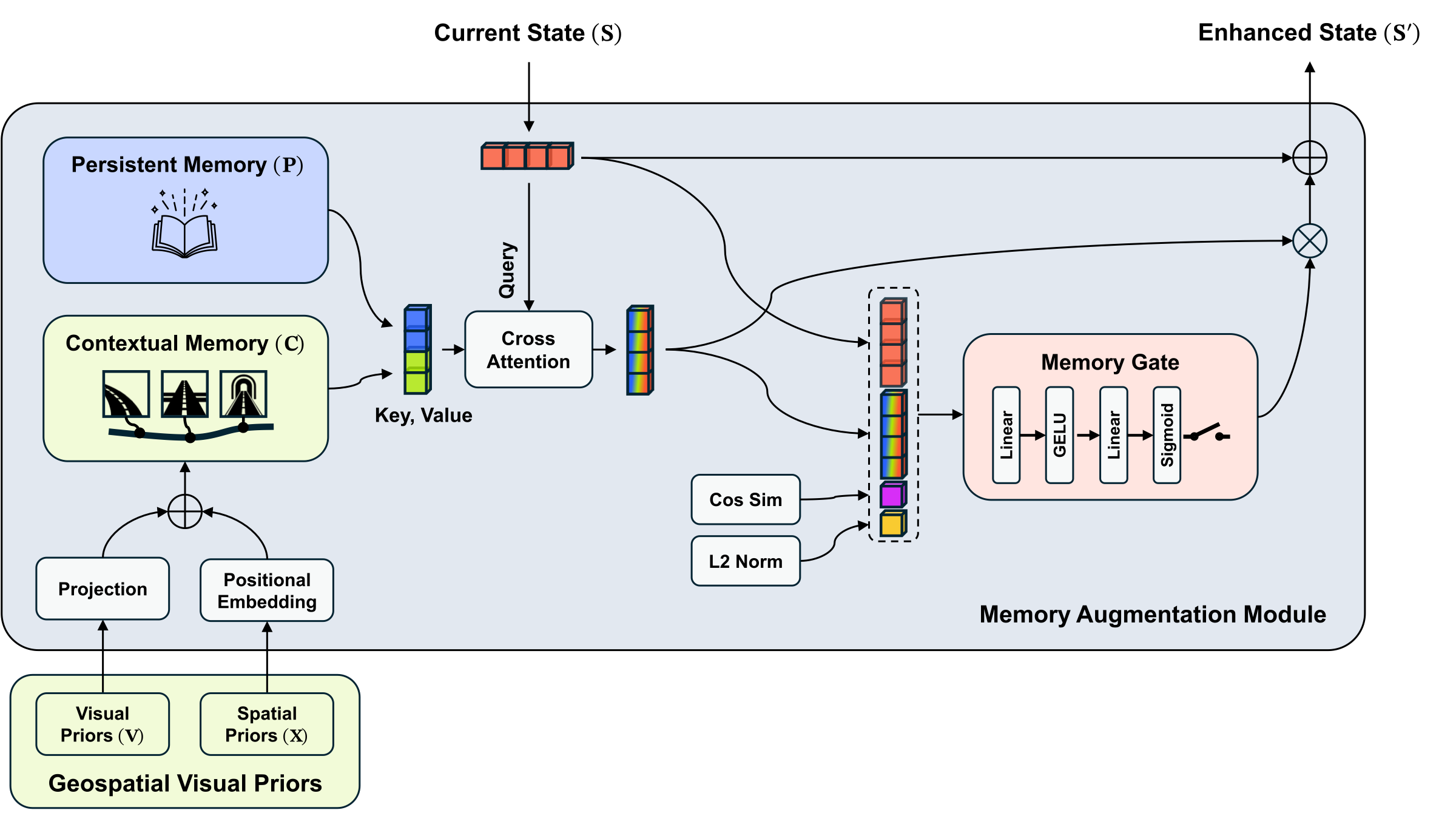 Memory Augmentation Module