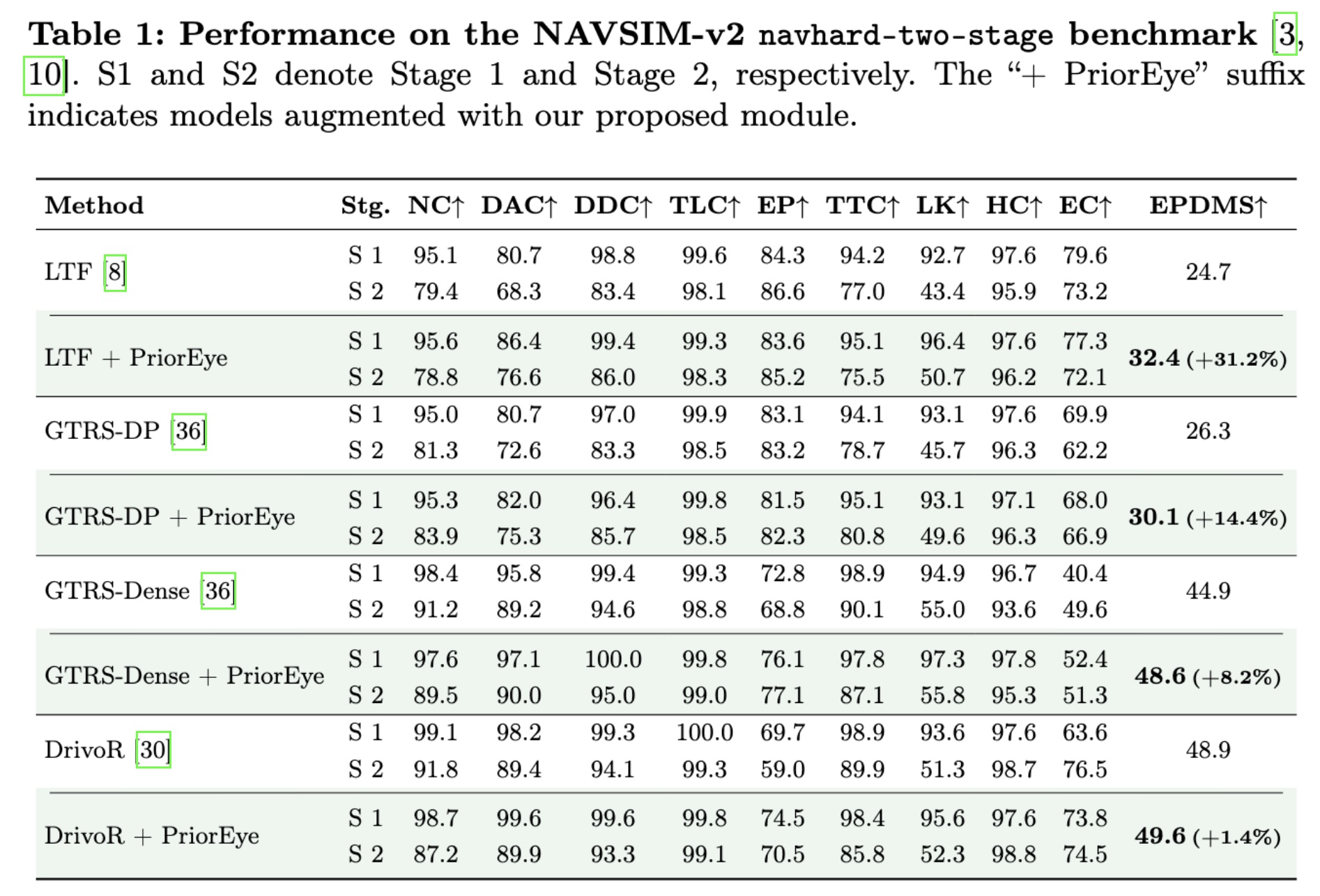 Results on the NAVSIM-v2 navhard-two-stage benchmark