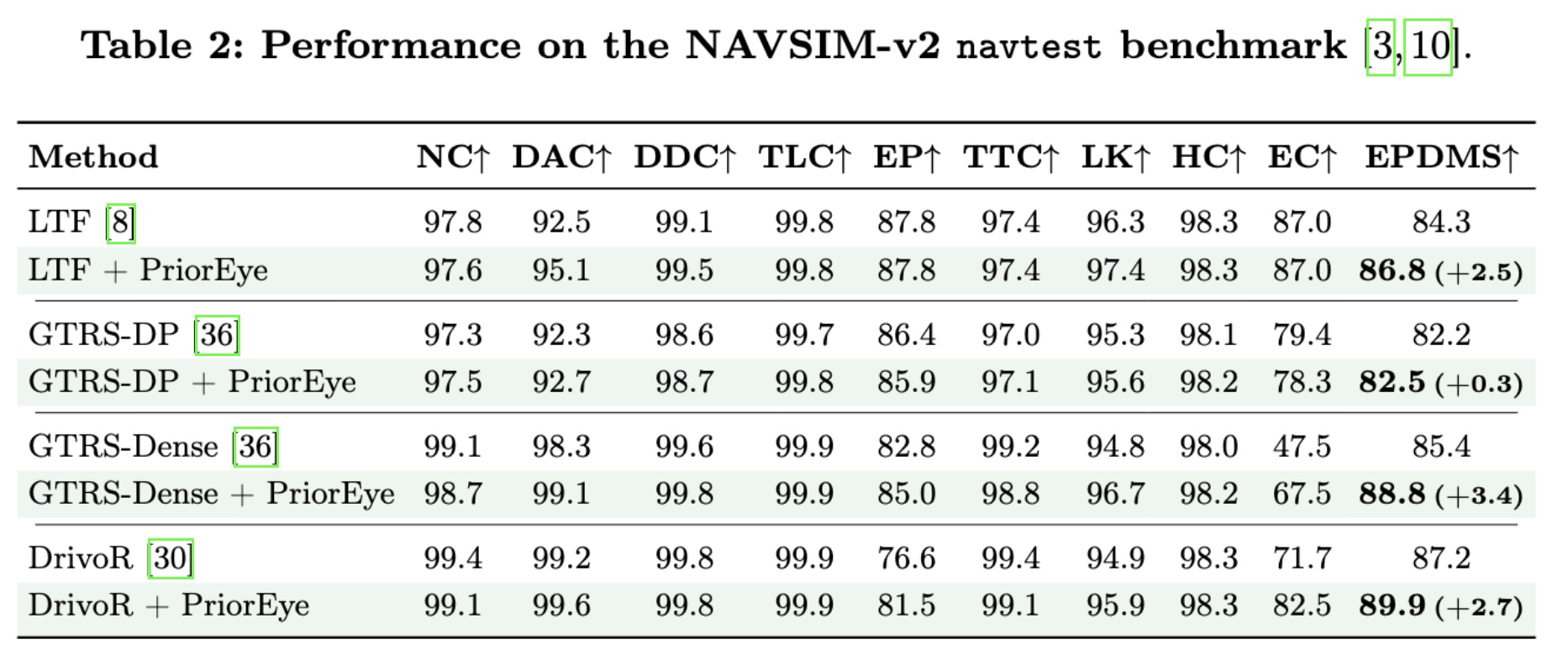 Results on the NAVSIM-v2 navtest split