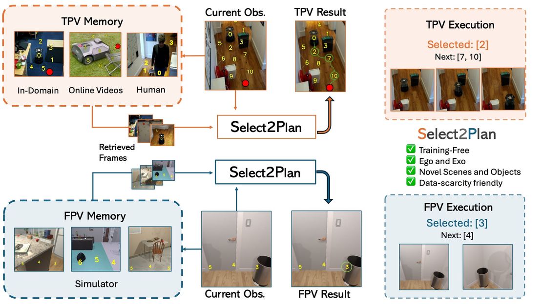 Select2Plan: Training-Free ICL-Based Planning through VQA and Memory Retrieval
